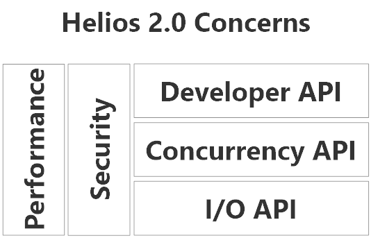Helios 2.0 Design Concerns